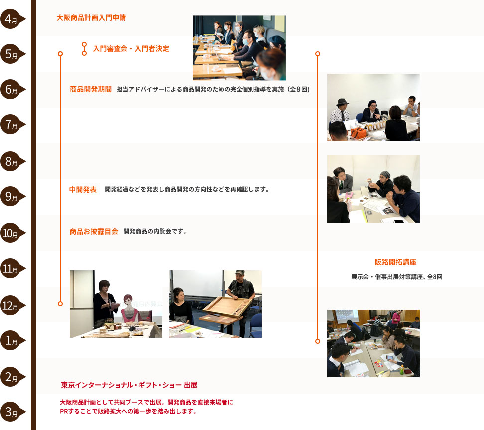大阪商品計画の企画から販路拡大までの流れ