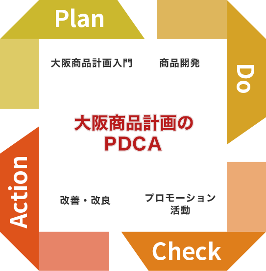 大阪商品計画のサイクル Plan, Do, Check, Action